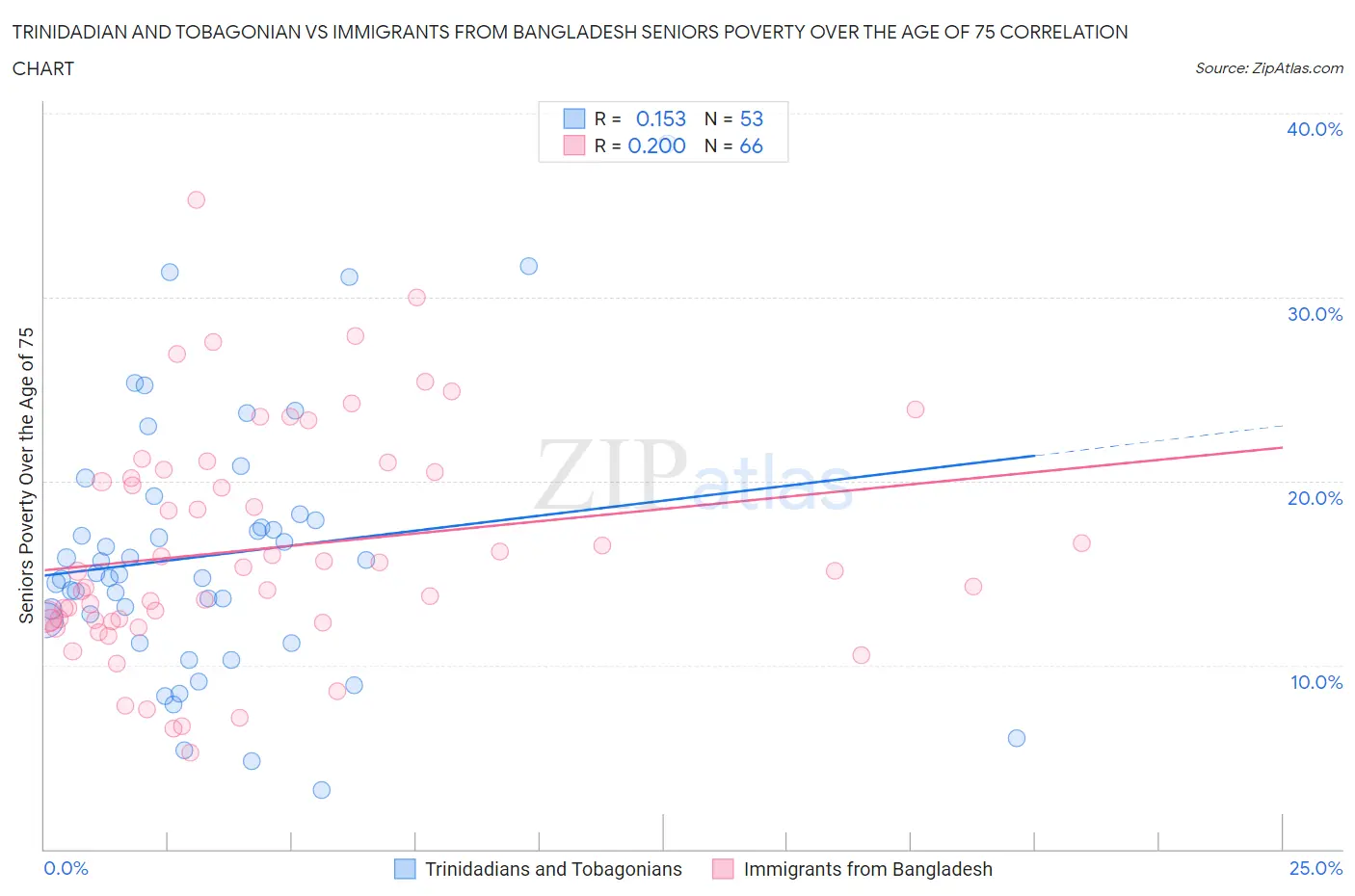 Trinidadian and Tobagonian vs Immigrants from Bangladesh Seniors Poverty Over the Age of 75