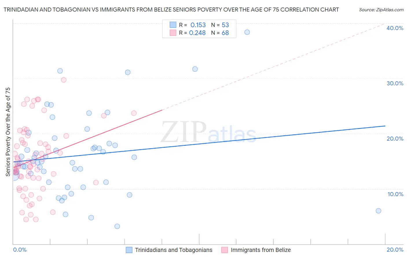 Trinidadian and Tobagonian vs Immigrants from Belize Seniors Poverty Over the Age of 75