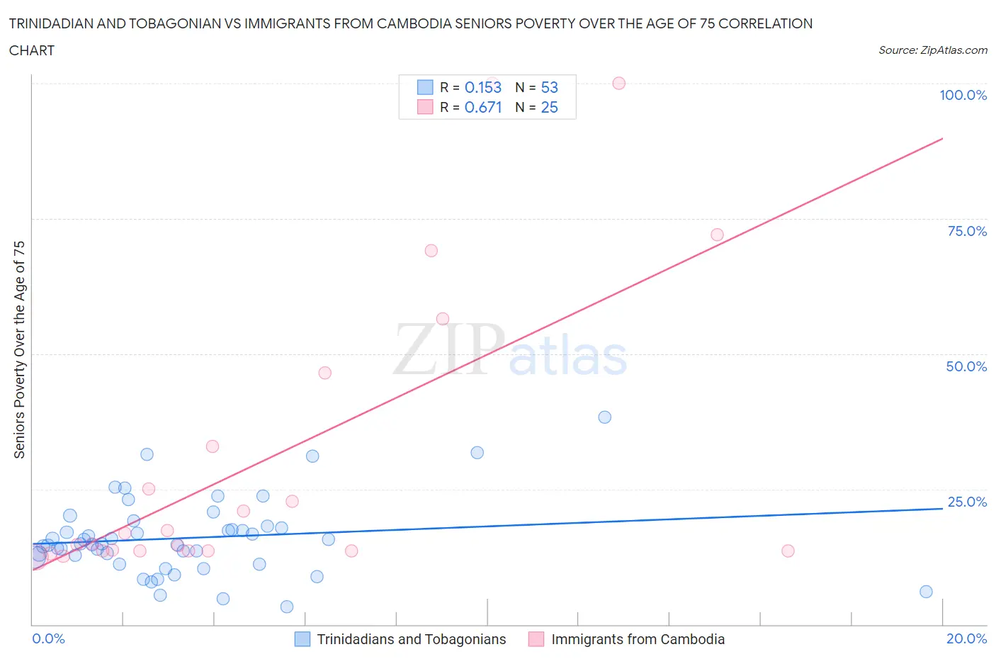 Trinidadian and Tobagonian vs Immigrants from Cambodia Seniors Poverty Over the Age of 75
