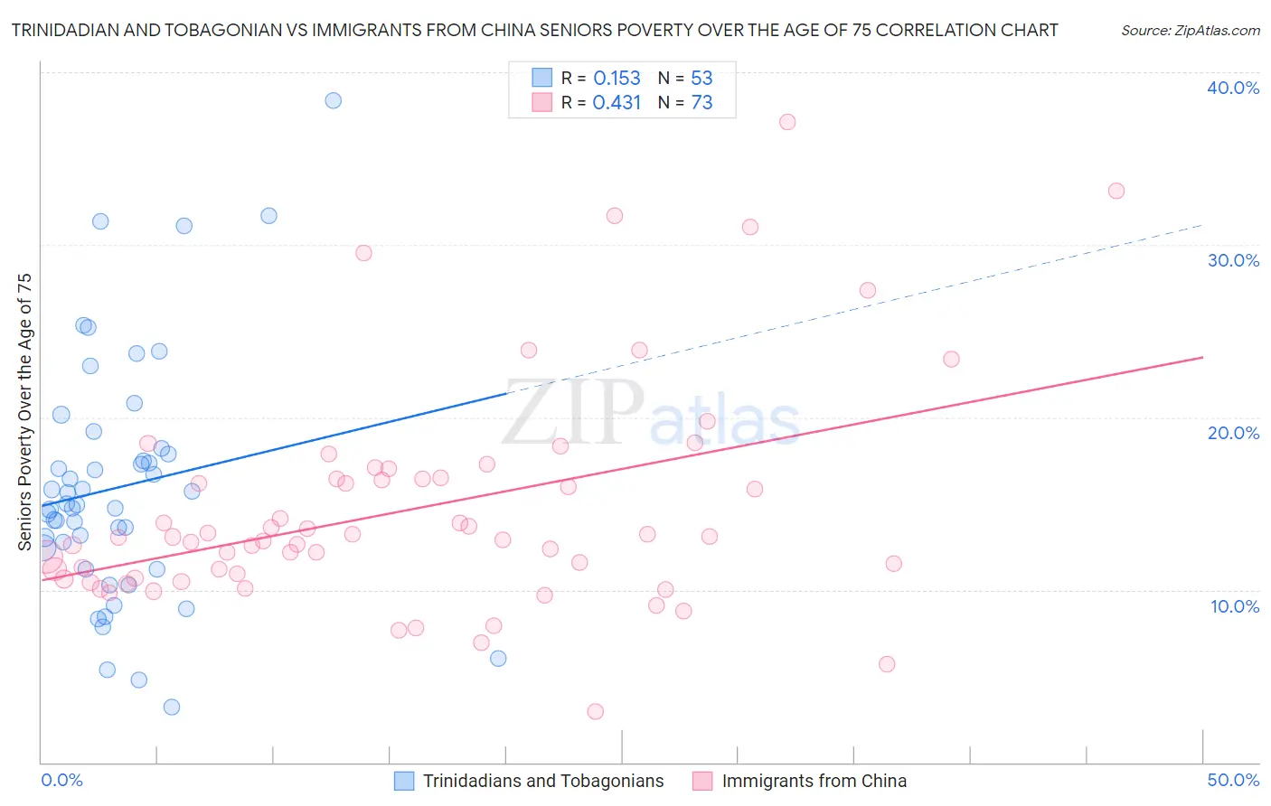 Trinidadian and Tobagonian vs Immigrants from China Seniors Poverty Over the Age of 75