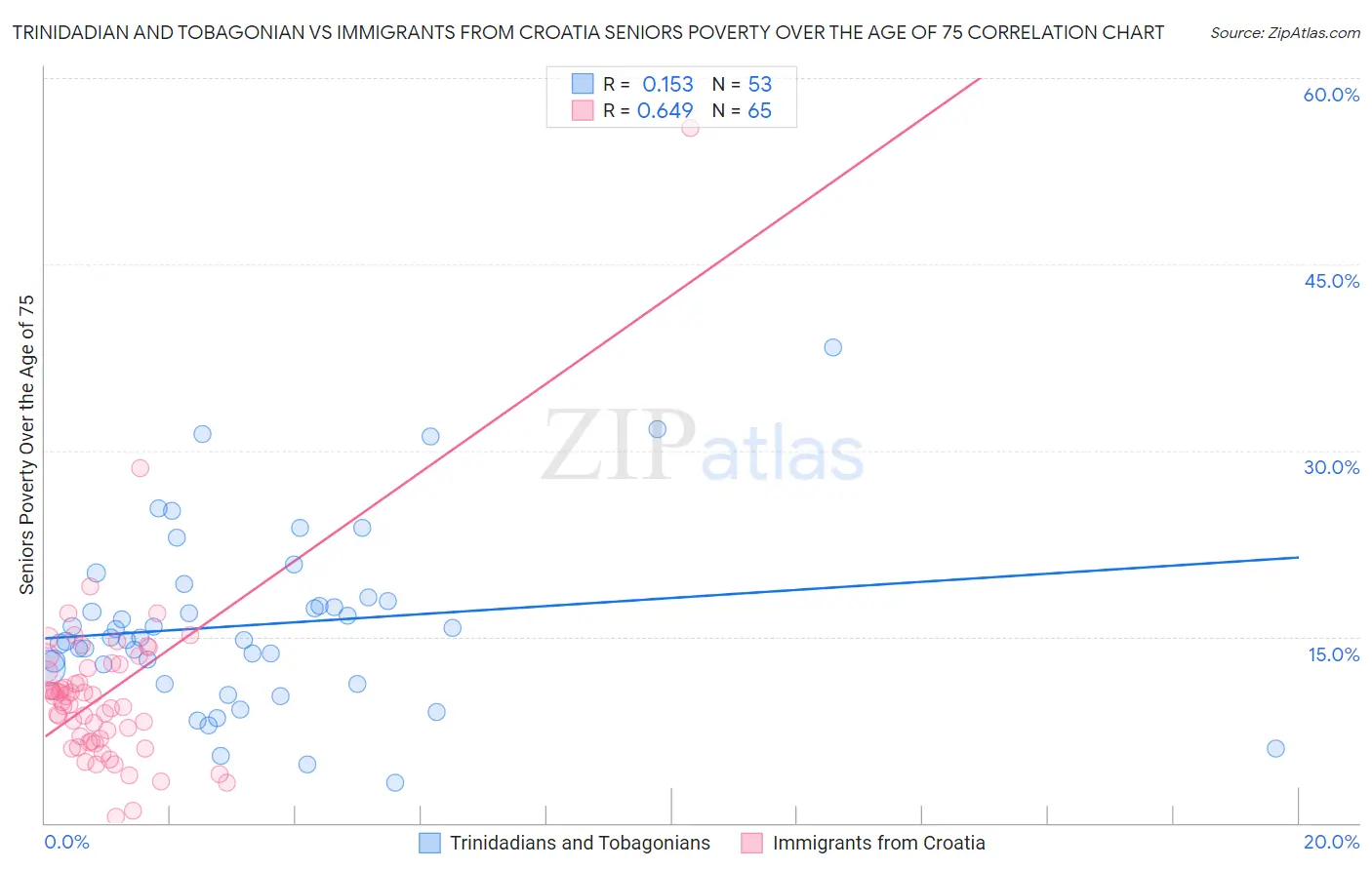 Trinidadian and Tobagonian vs Immigrants from Croatia Seniors Poverty Over the Age of 75