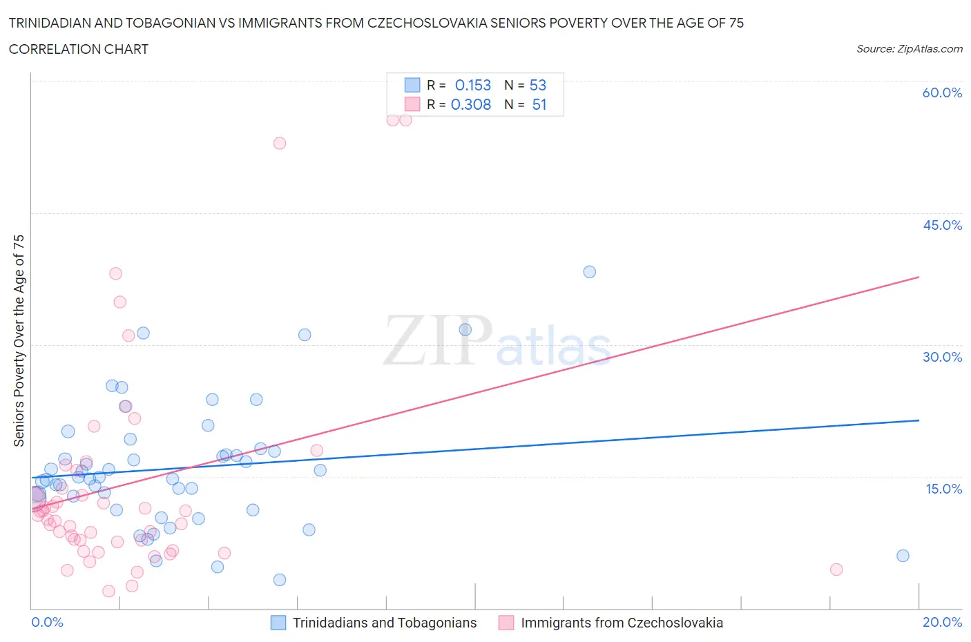 Trinidadian and Tobagonian vs Immigrants from Czechoslovakia Seniors Poverty Over the Age of 75