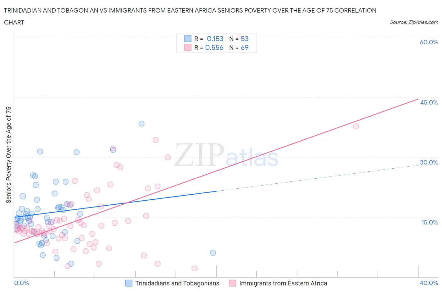 Trinidadian and Tobagonian vs Immigrants from Eastern Africa Seniors Poverty Over the Age of 75