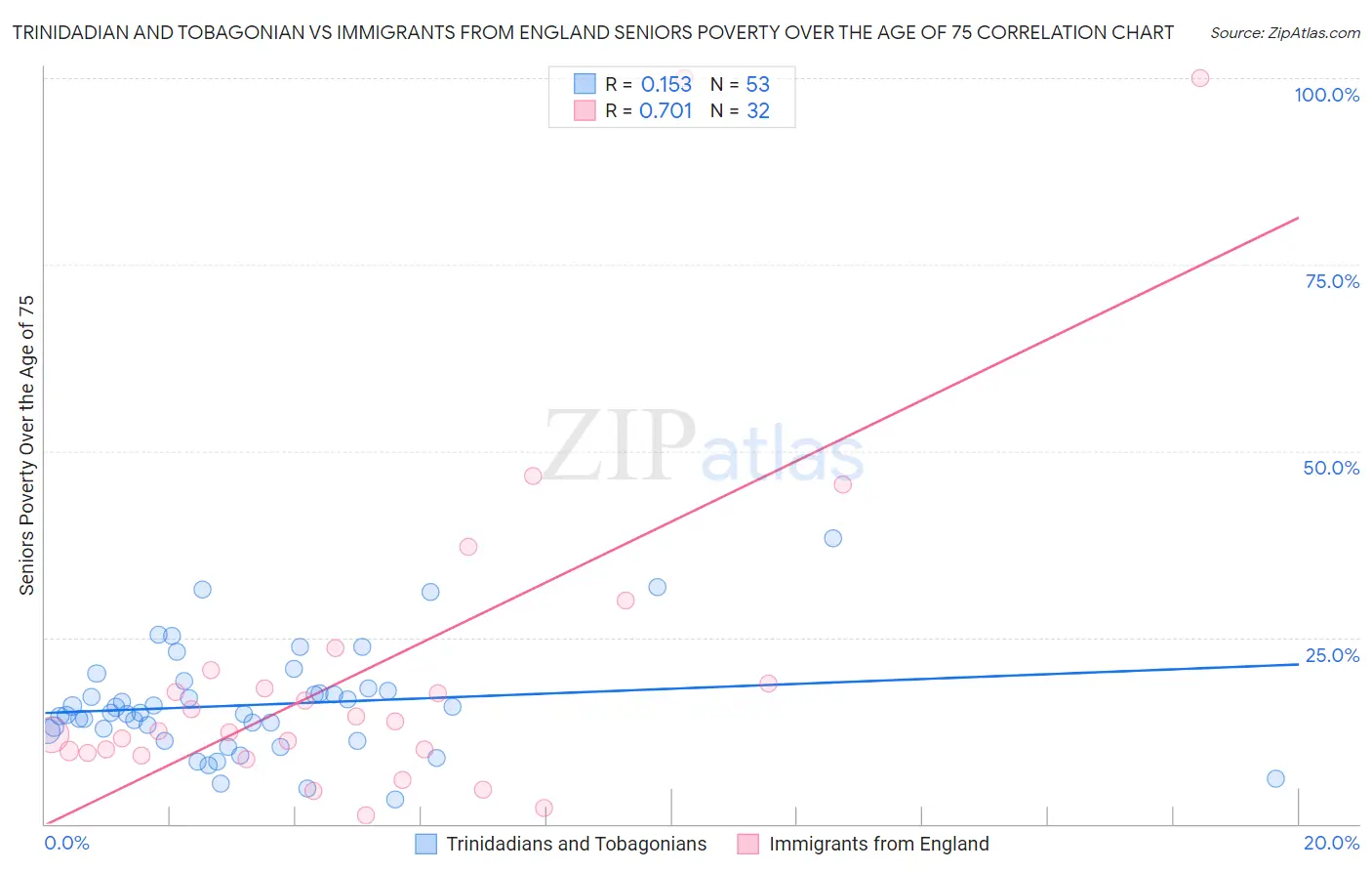 Trinidadian and Tobagonian vs Immigrants from England Seniors Poverty Over the Age of 75