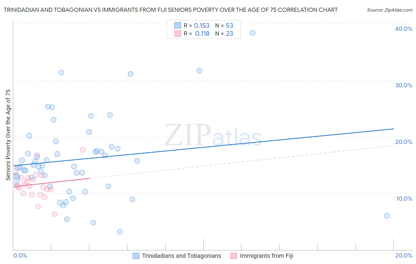 Trinidadian and Tobagonian vs Immigrants from Fiji Seniors Poverty Over the Age of 75