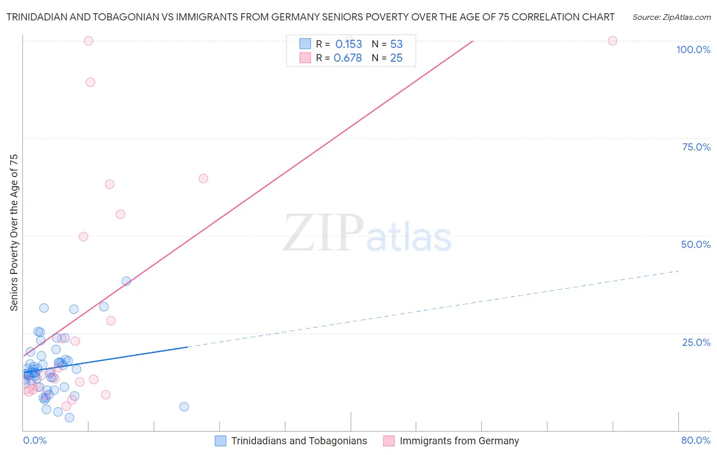 Trinidadian and Tobagonian vs Immigrants from Germany Seniors Poverty Over the Age of 75