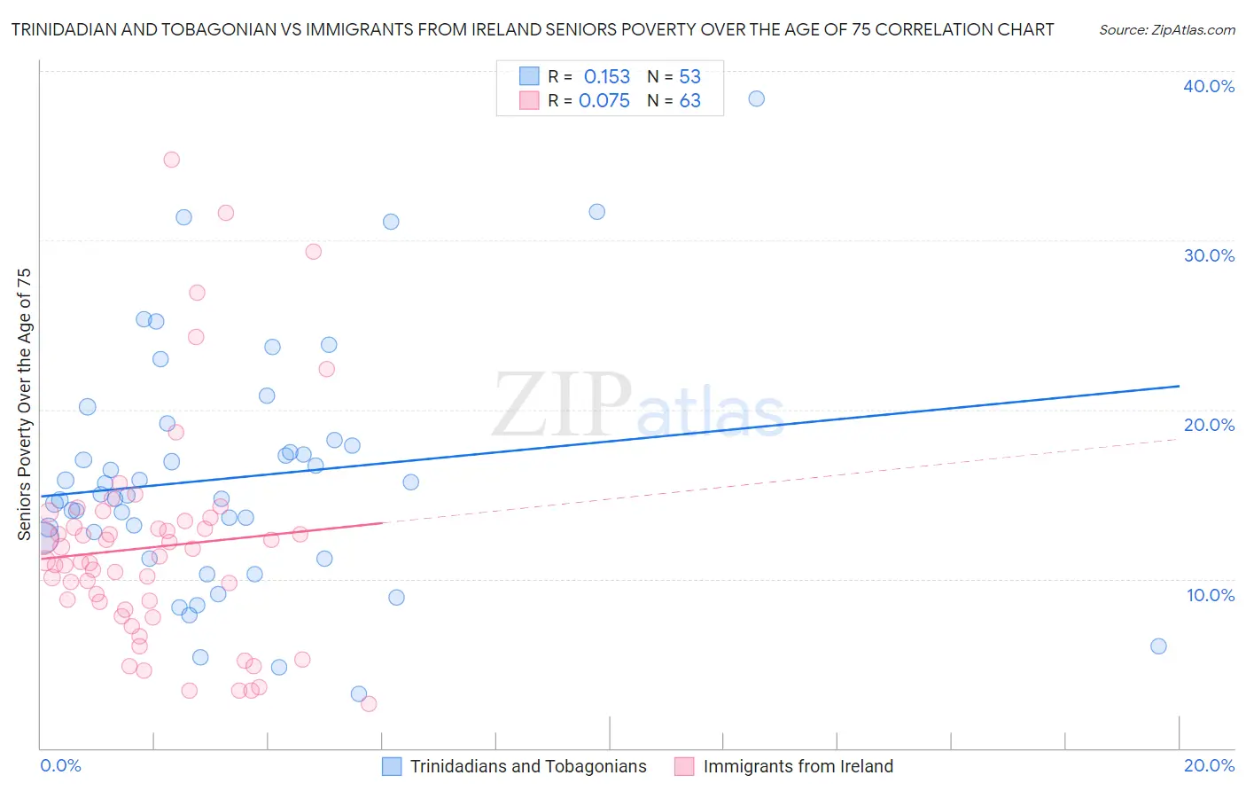 Trinidadian and Tobagonian vs Immigrants from Ireland Seniors Poverty Over the Age of 75