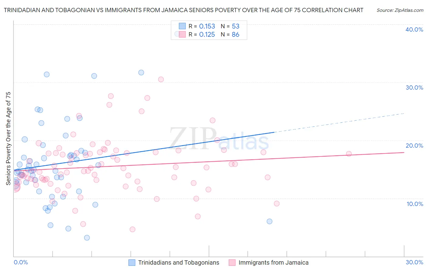 Trinidadian and Tobagonian vs Immigrants from Jamaica Seniors Poverty Over the Age of 75