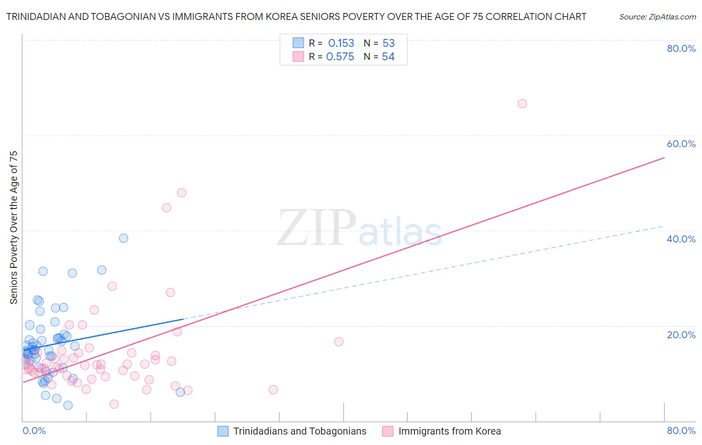 Trinidadian and Tobagonian vs Immigrants from Korea Seniors Poverty Over the Age of 75