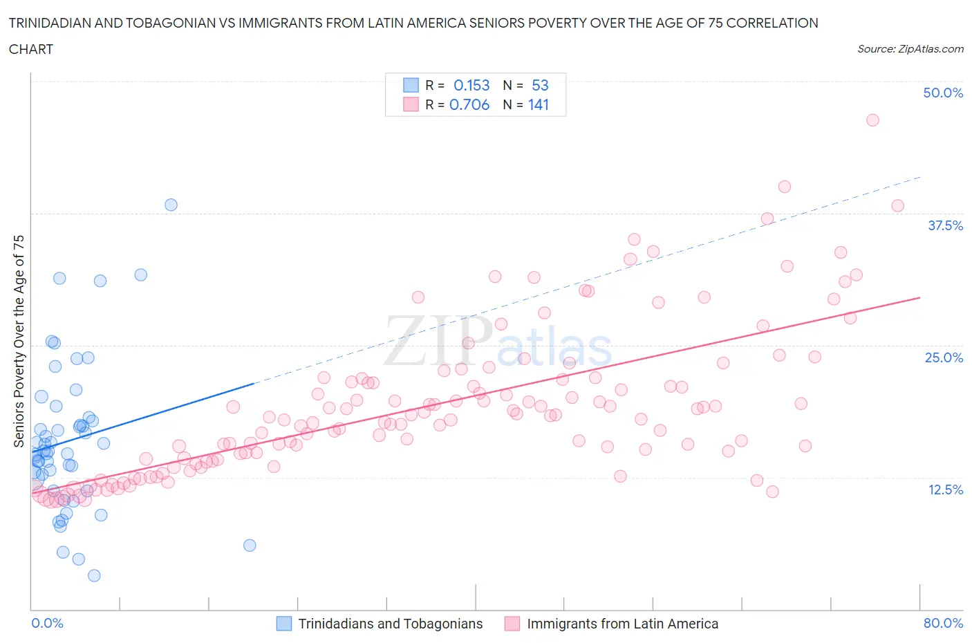 Trinidadian and Tobagonian vs Immigrants from Latin America Seniors Poverty Over the Age of 75