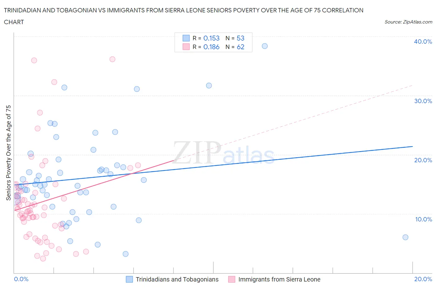 Trinidadian and Tobagonian vs Immigrants from Sierra Leone Seniors Poverty Over the Age of 75