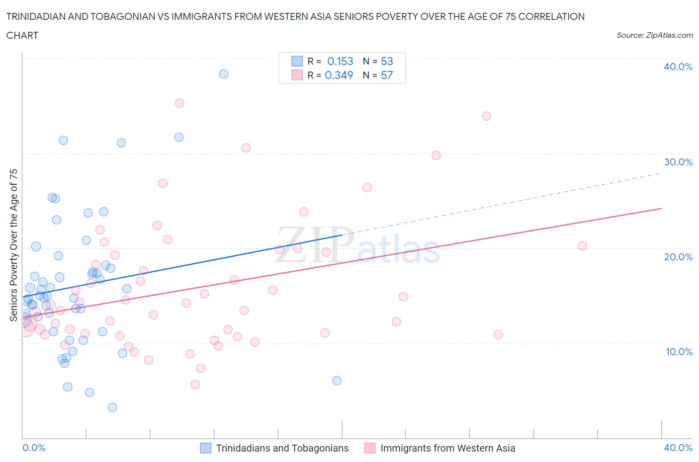 Trinidadian and Tobagonian vs Immigrants from Western Asia Seniors Poverty Over the Age of 75