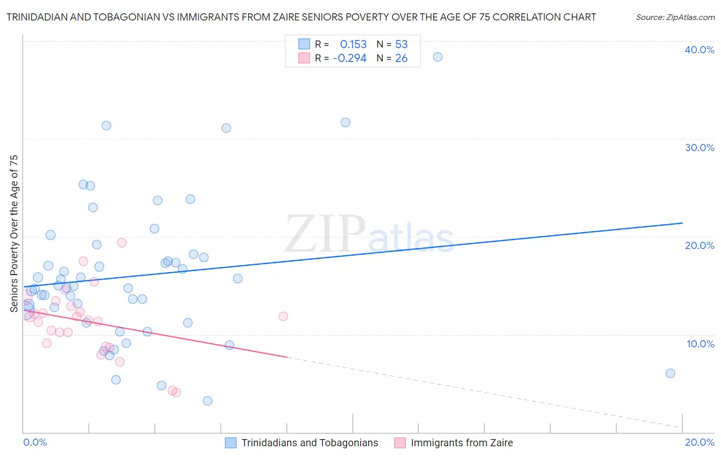 Trinidadian and Tobagonian vs Immigrants from Zaire Seniors Poverty Over the Age of 75