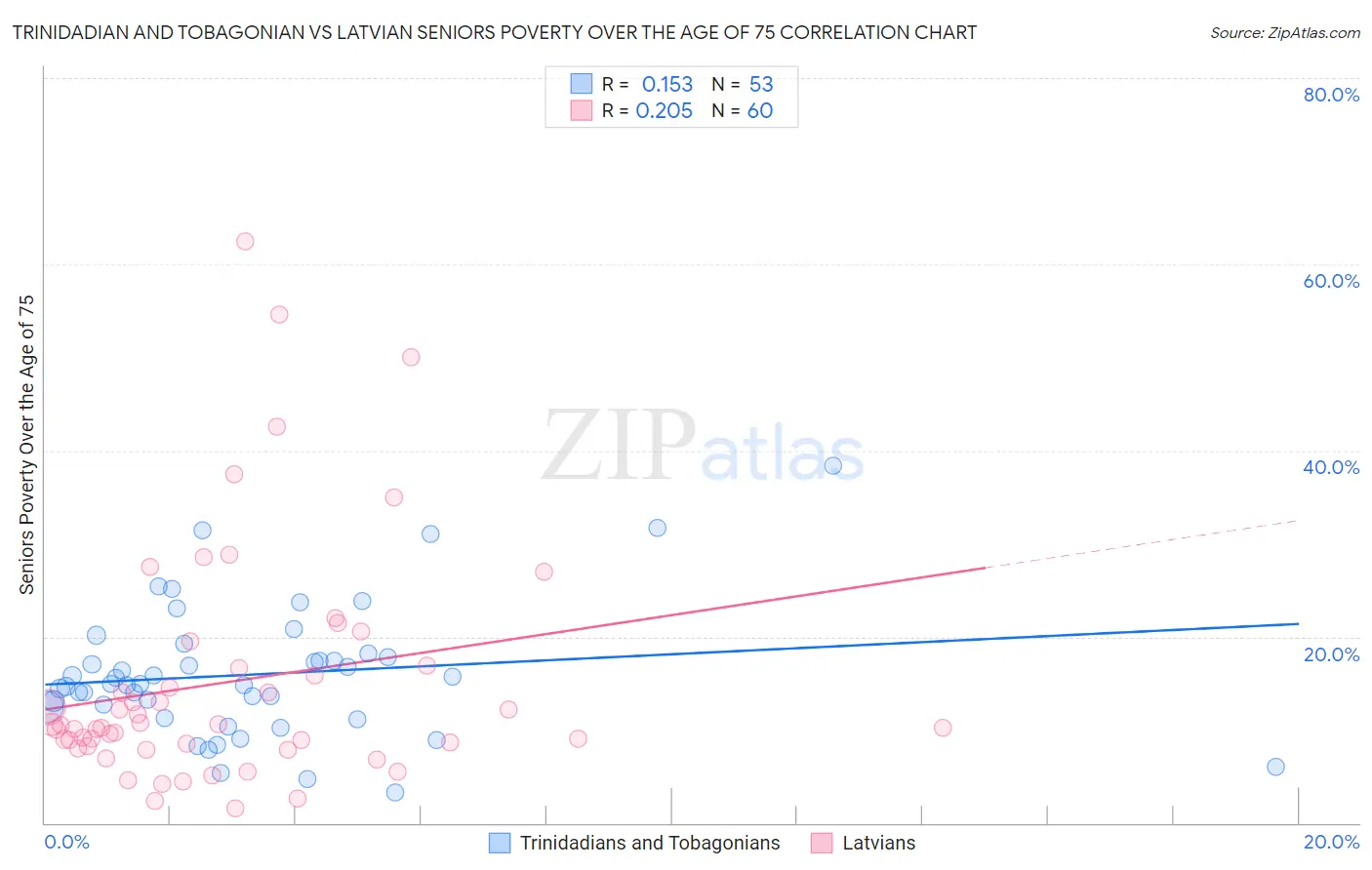 Trinidadian and Tobagonian vs Latvian Seniors Poverty Over the Age of 75