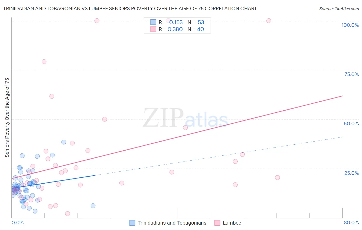 Trinidadian and Tobagonian vs Lumbee Seniors Poverty Over the Age of 75