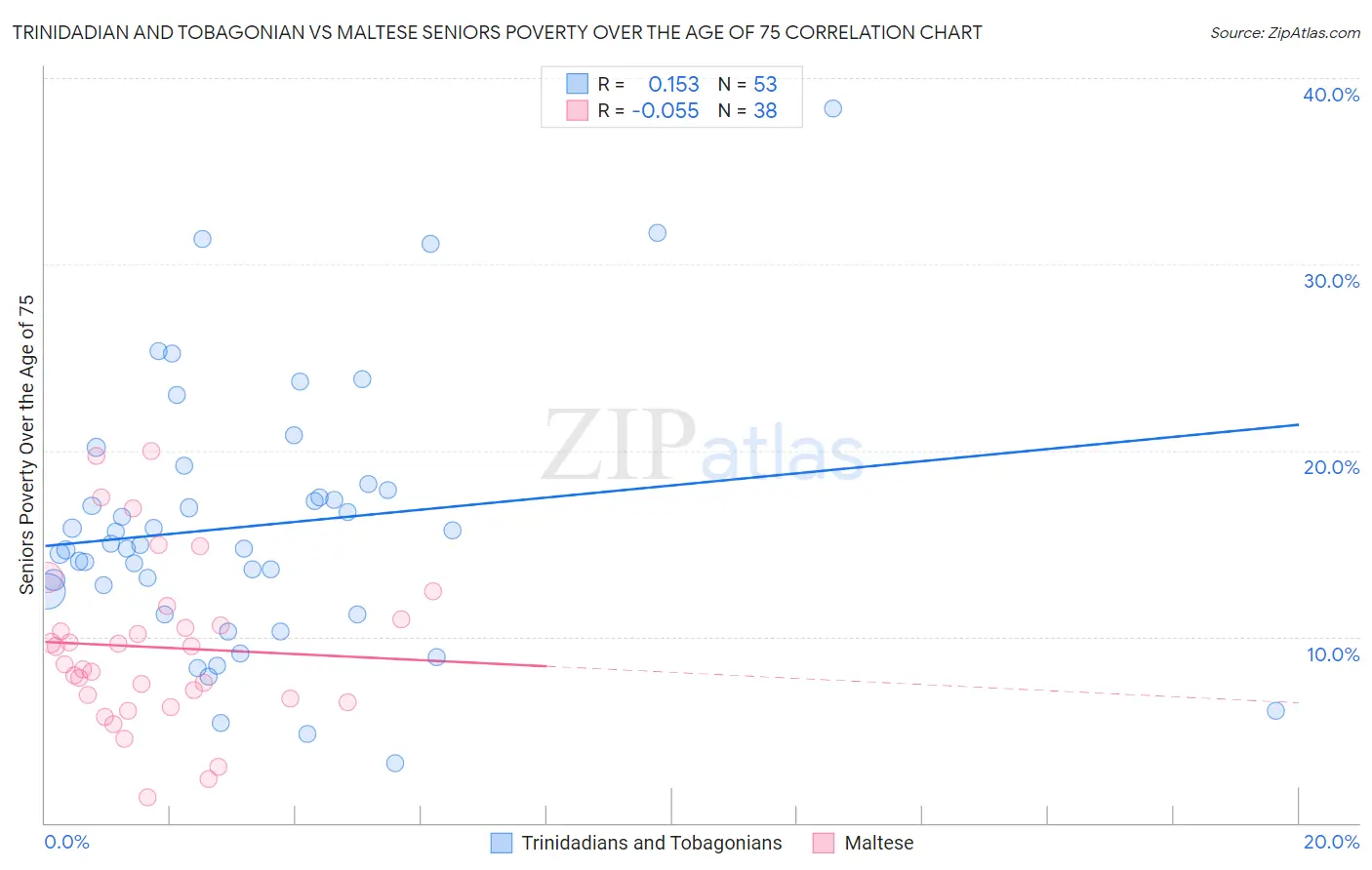 Trinidadian and Tobagonian vs Maltese Seniors Poverty Over the Age of 75