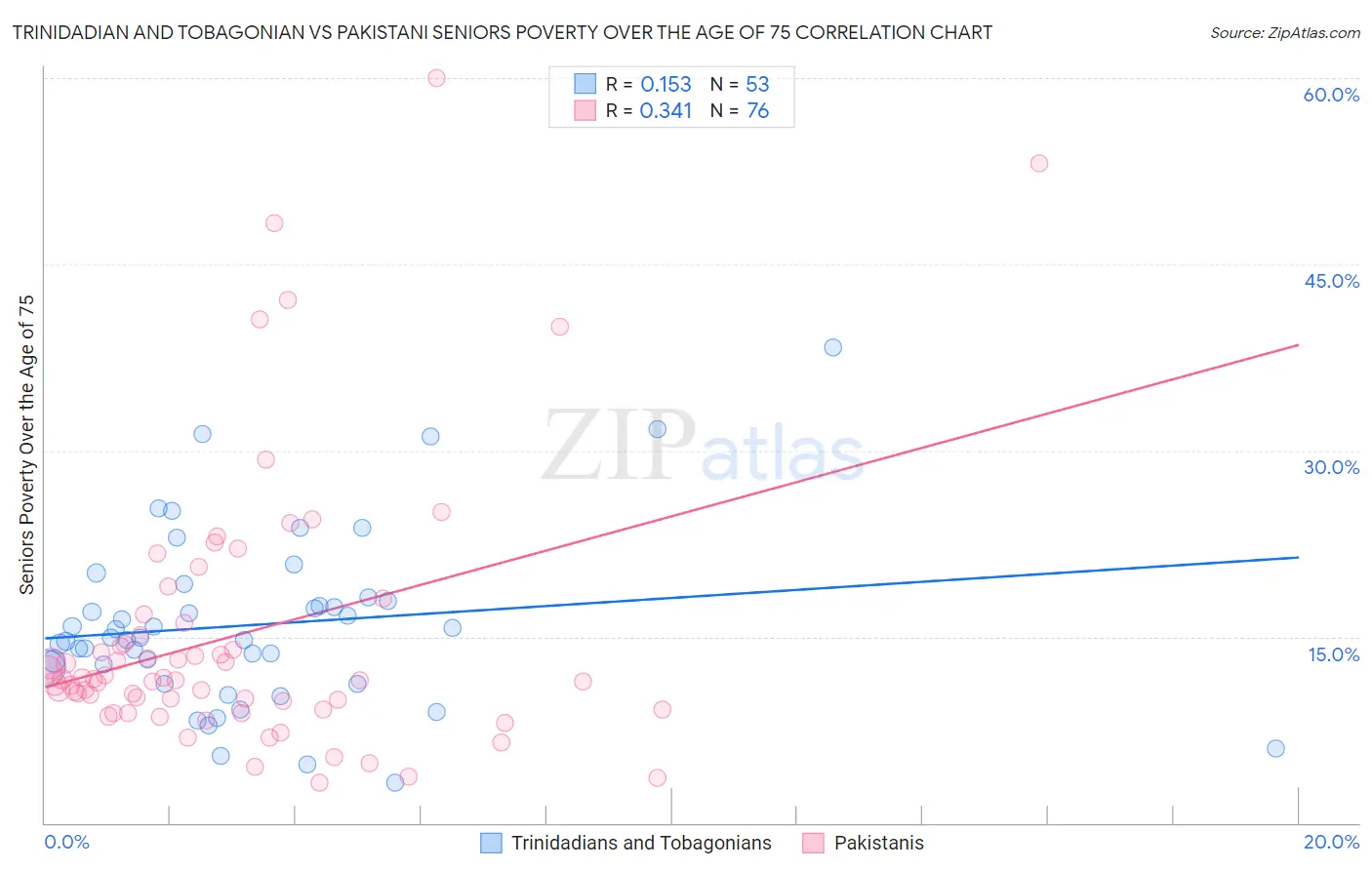 Trinidadian and Tobagonian vs Pakistani Seniors Poverty Over the Age of 75