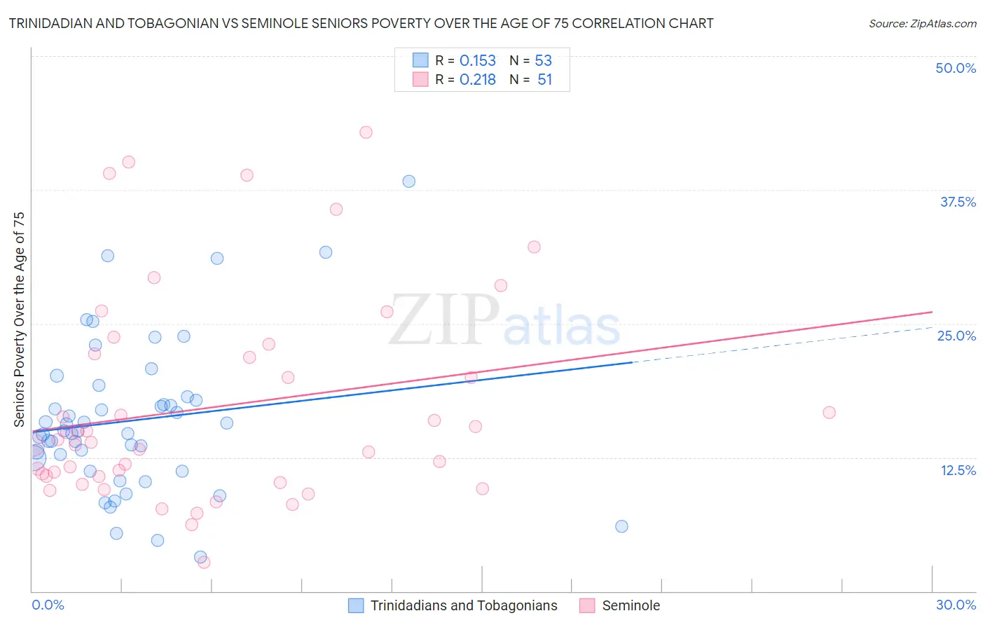 Trinidadian and Tobagonian vs Seminole Seniors Poverty Over the Age of 75