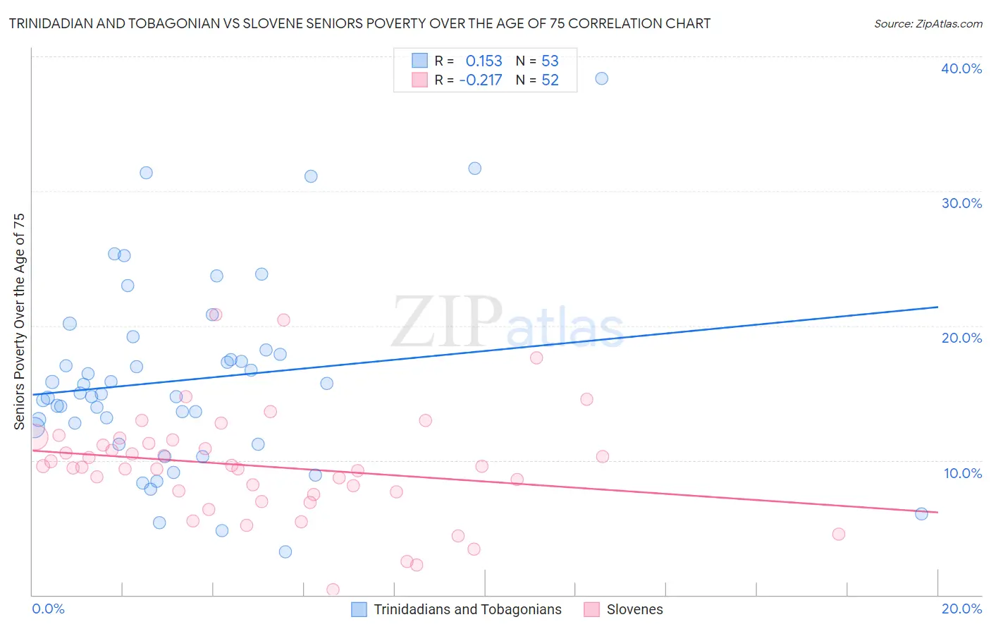 Trinidadian and Tobagonian vs Slovene Seniors Poverty Over the Age of 75