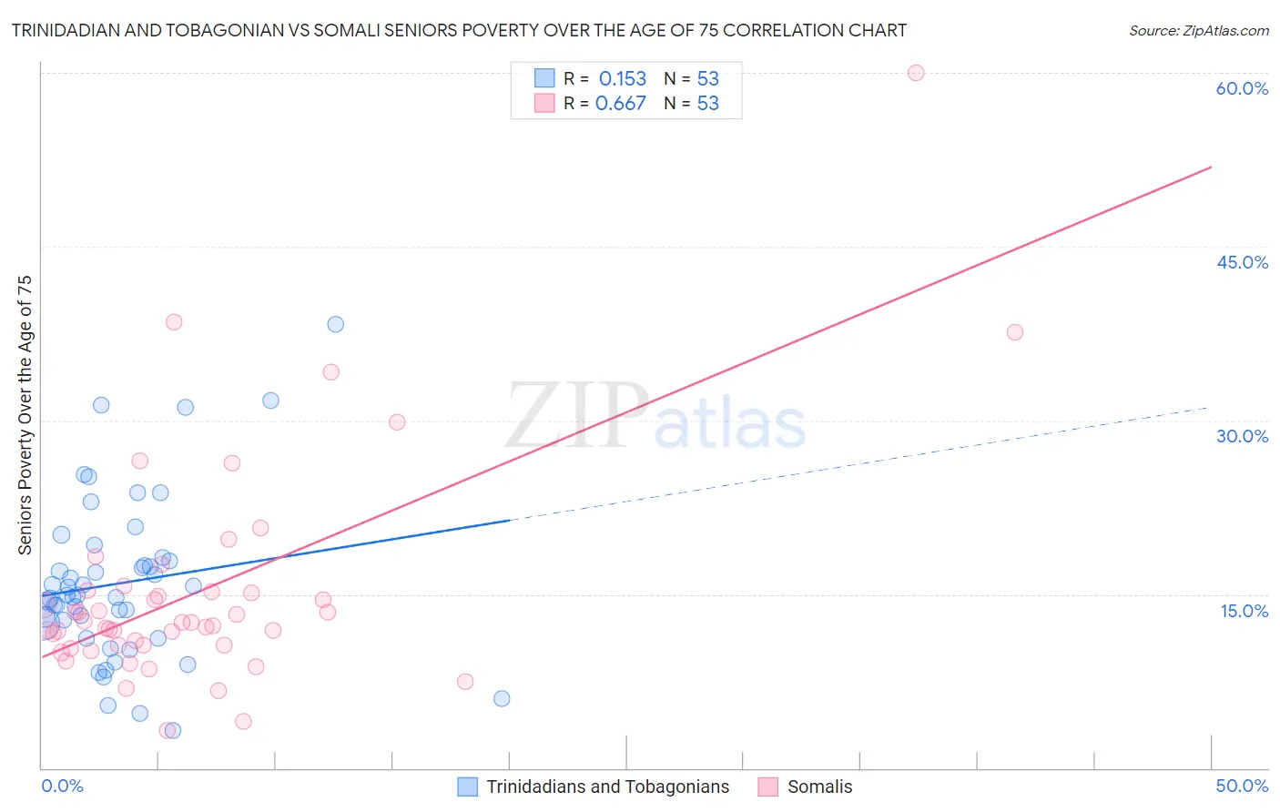 Trinidadian and Tobagonian vs Somali Seniors Poverty Over the Age of 75