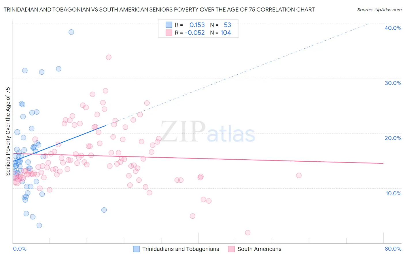 Trinidadian and Tobagonian vs South American Seniors Poverty Over the Age of 75