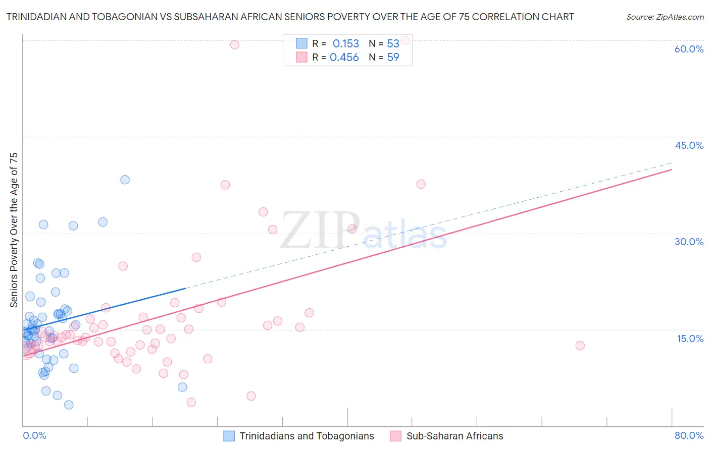 Trinidadian and Tobagonian vs Subsaharan African Seniors Poverty Over the Age of 75