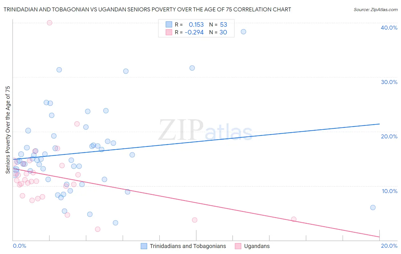 Trinidadian and Tobagonian vs Ugandan Seniors Poverty Over the Age of 75