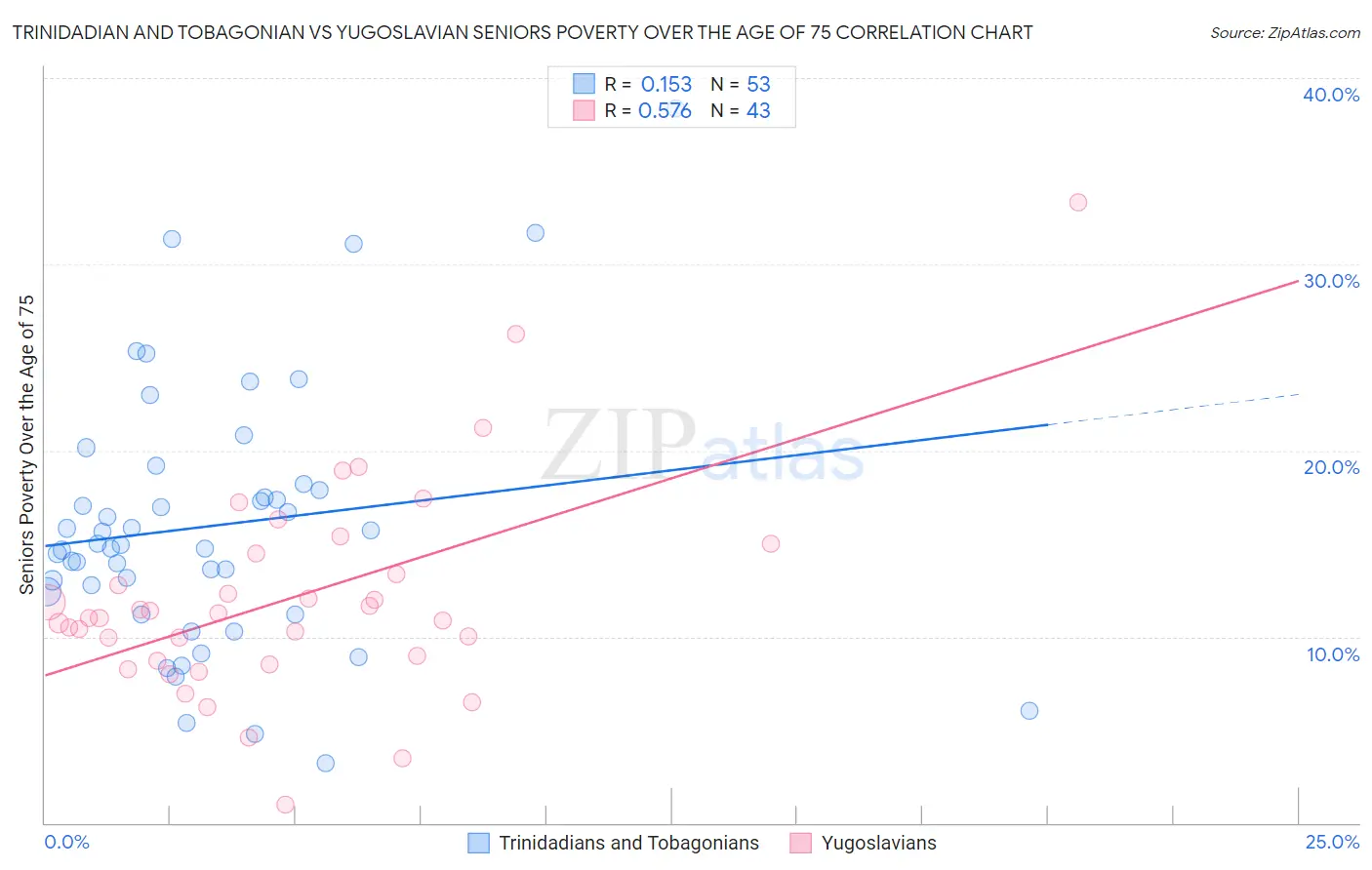 Trinidadian and Tobagonian vs Yugoslavian Seniors Poverty Over the Age of 75