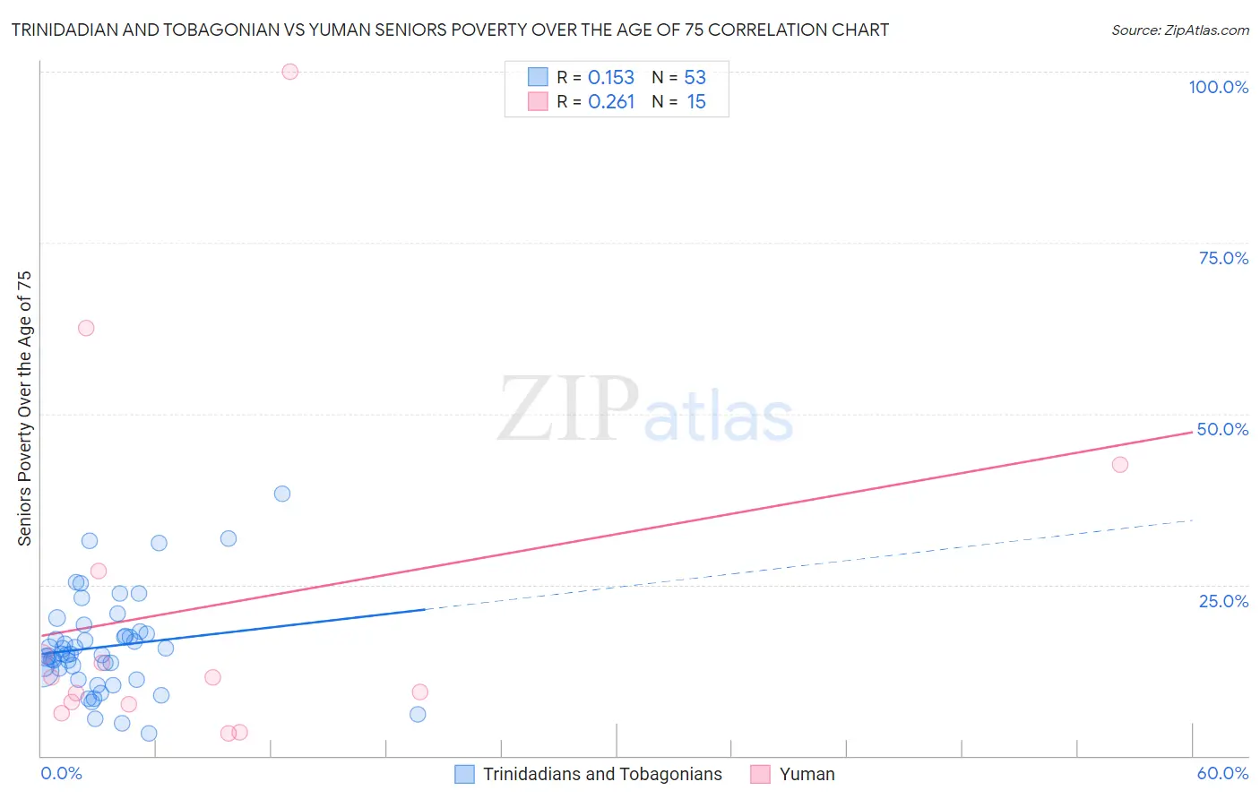 Trinidadian and Tobagonian vs Yuman Seniors Poverty Over the Age of 75