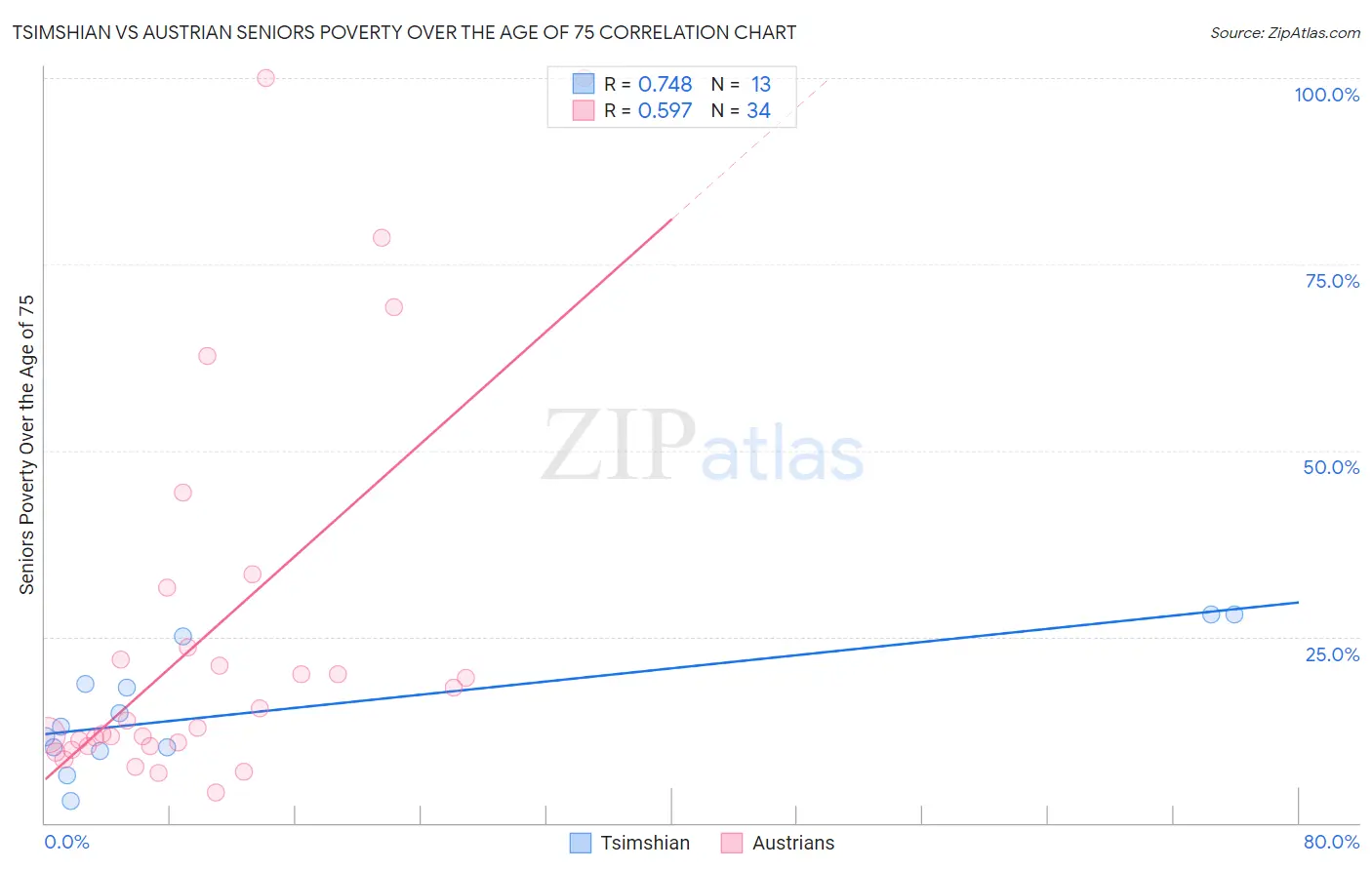 Tsimshian vs Austrian Seniors Poverty Over the Age of 75