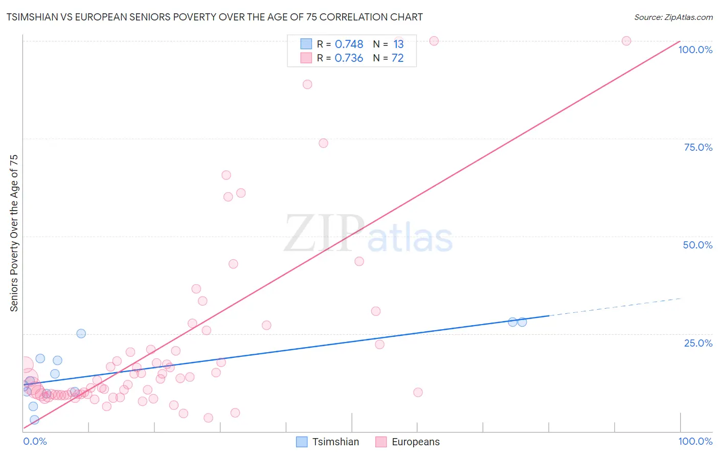 Tsimshian vs European Seniors Poverty Over the Age of 75