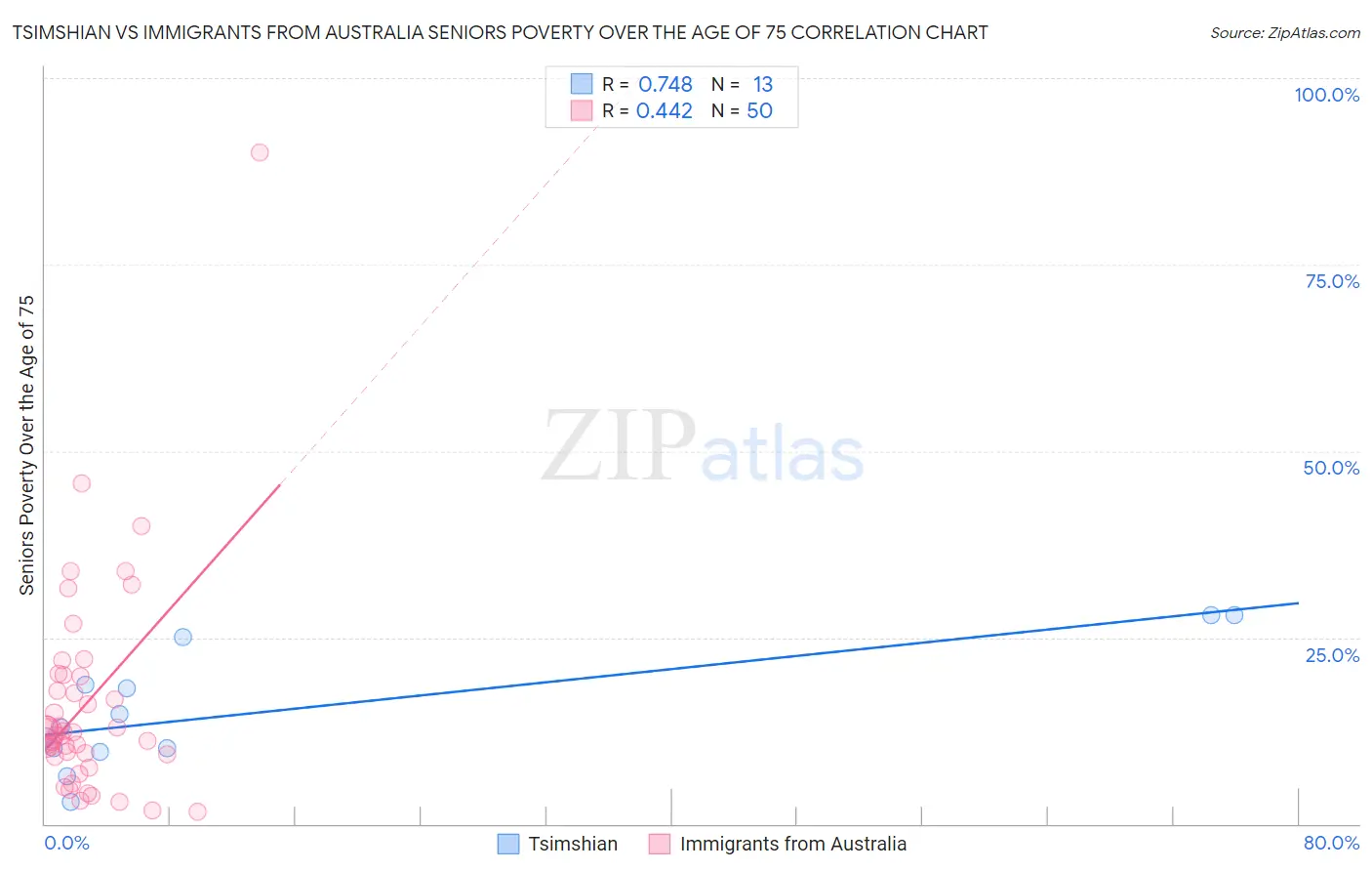 Tsimshian vs Immigrants from Australia Seniors Poverty Over the Age of 75