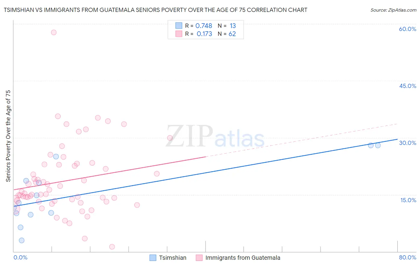 Tsimshian vs Immigrants from Guatemala Seniors Poverty Over the Age of 75