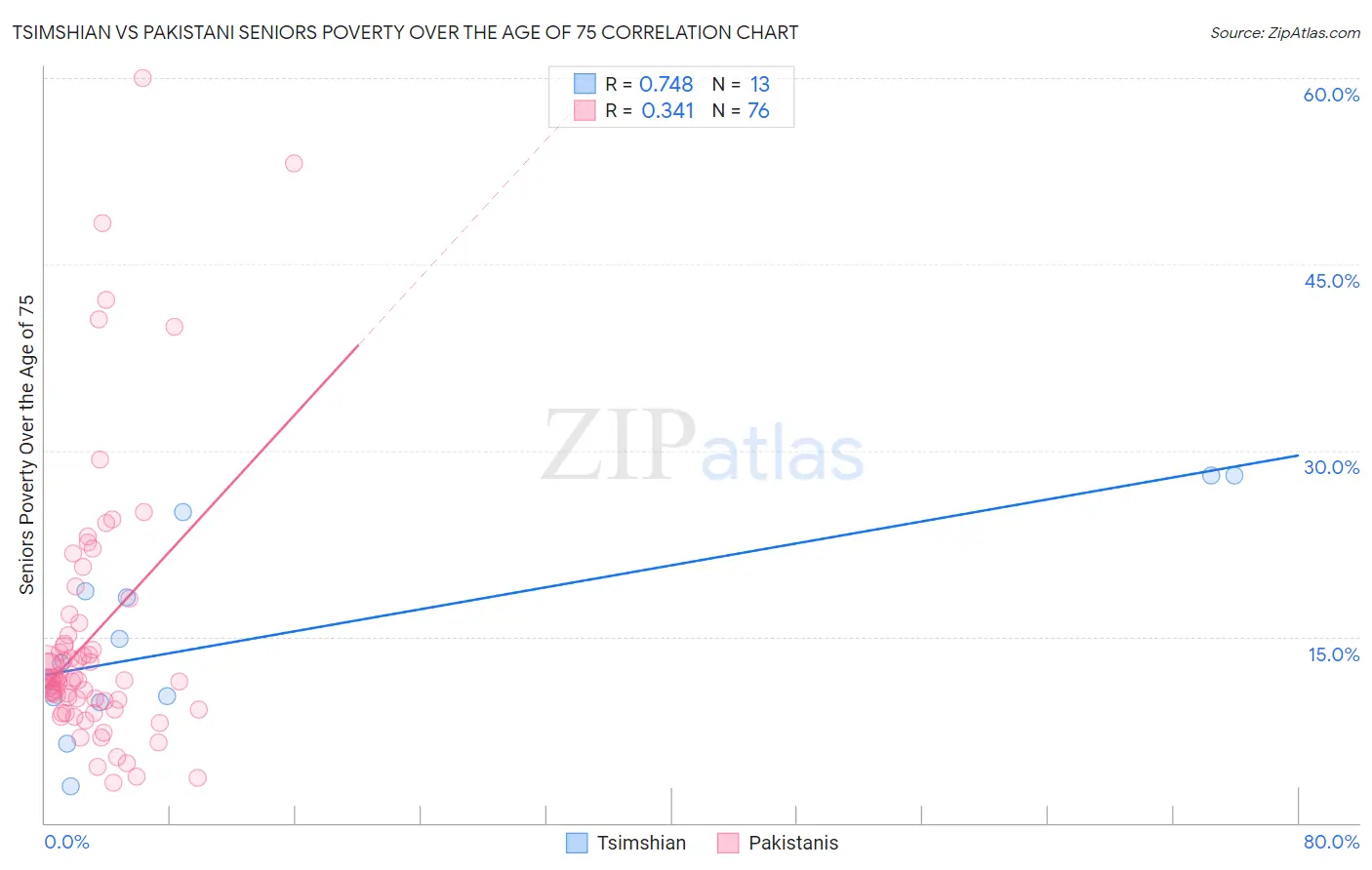 Tsimshian vs Pakistani Seniors Poverty Over the Age of 75