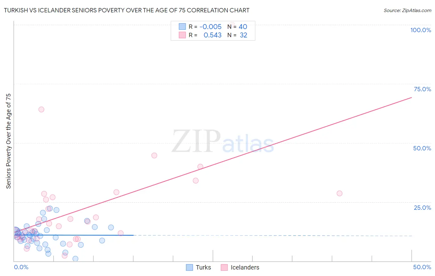 Turkish vs Icelander Seniors Poverty Over the Age of 75