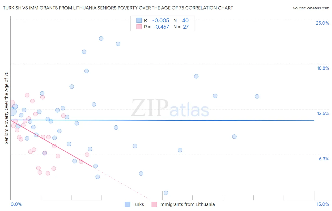 Turkish vs Immigrants from Lithuania Seniors Poverty Over the Age of 75