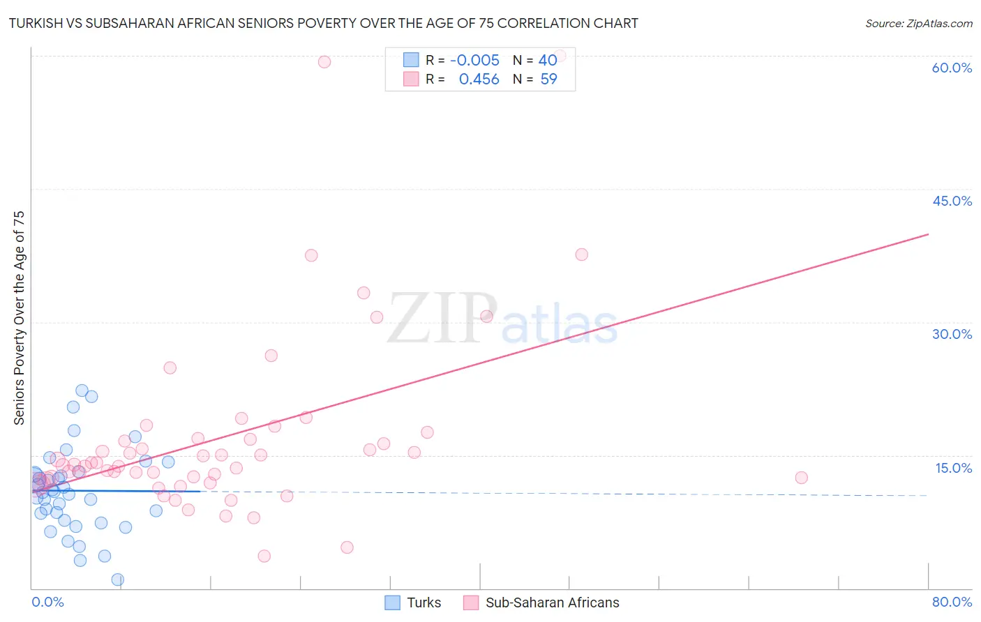 Turkish vs Subsaharan African Seniors Poverty Over the Age of 75
