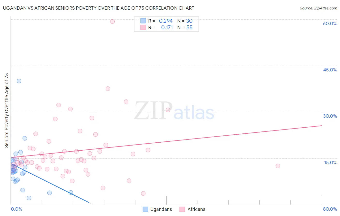 Ugandan vs African Seniors Poverty Over the Age of 75