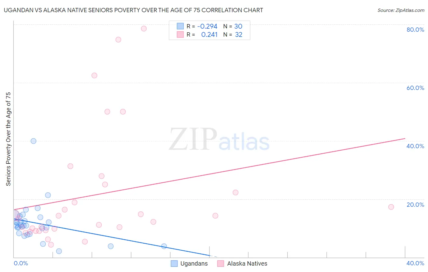 Ugandan vs Alaska Native Seniors Poverty Over the Age of 75