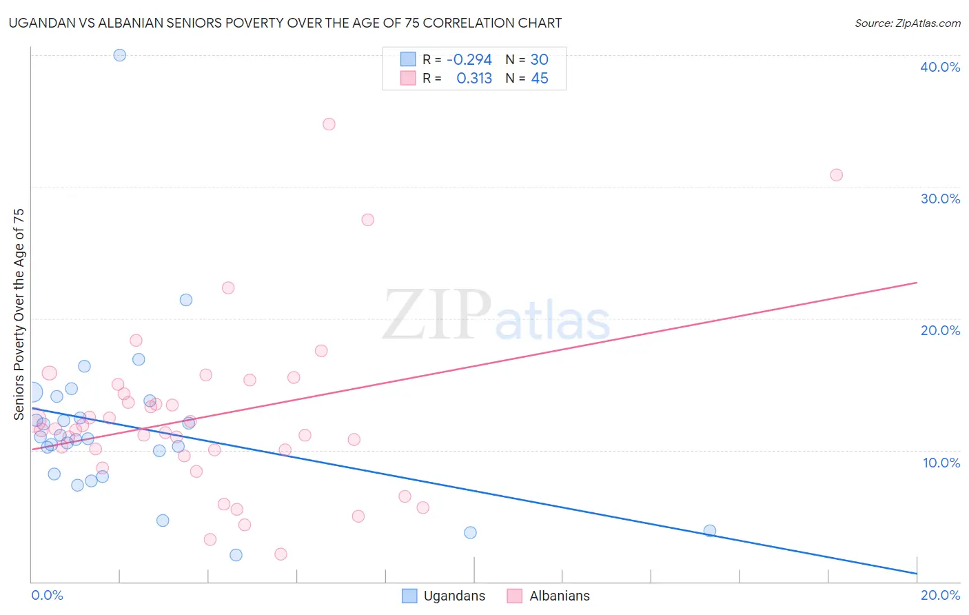 Ugandan vs Albanian Seniors Poverty Over the Age of 75