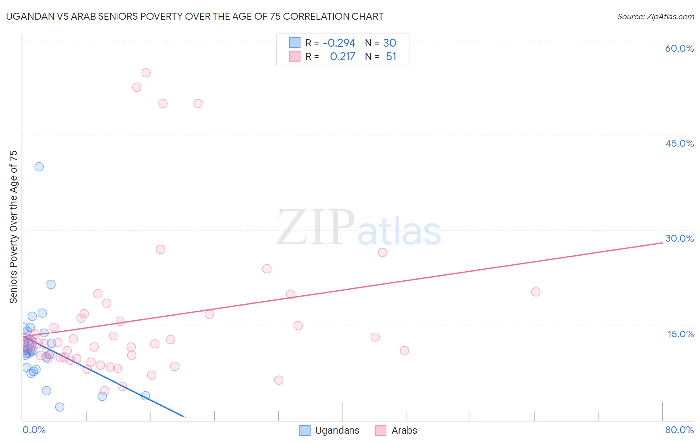 Ugandan vs Arab Seniors Poverty Over the Age of 75