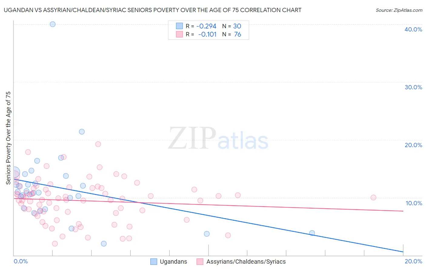 Ugandan vs Assyrian/Chaldean/Syriac Seniors Poverty Over the Age of 75