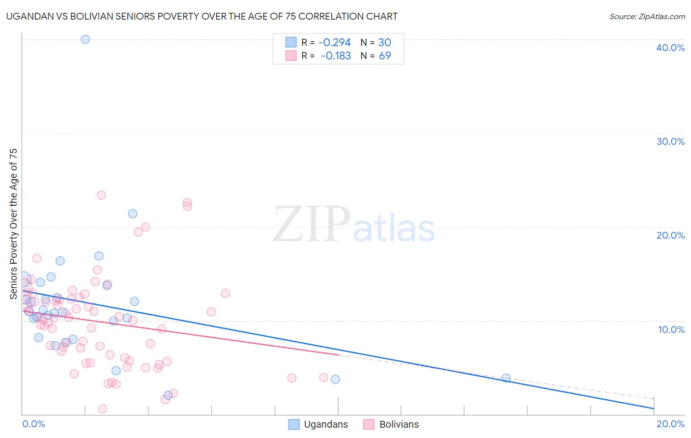 Ugandan vs Bolivian Seniors Poverty Over the Age of 75