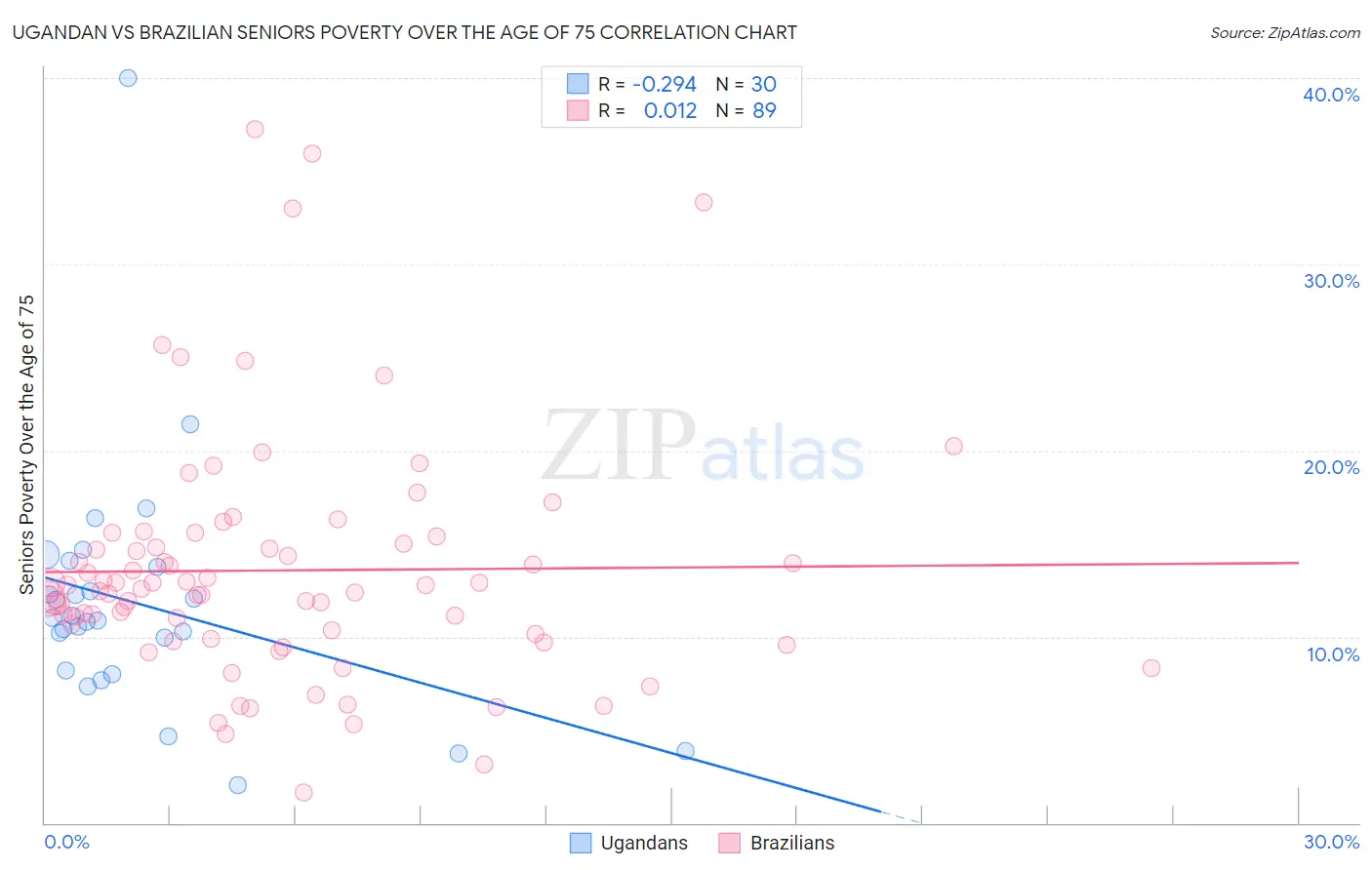 Ugandan vs Brazilian Seniors Poverty Over the Age of 75