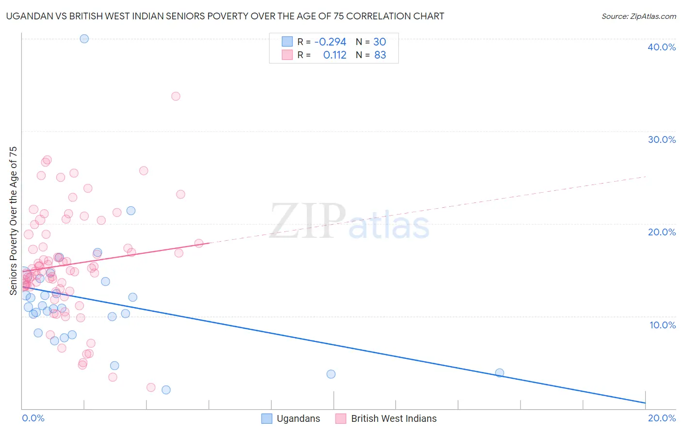 Ugandan vs British West Indian Seniors Poverty Over the Age of 75