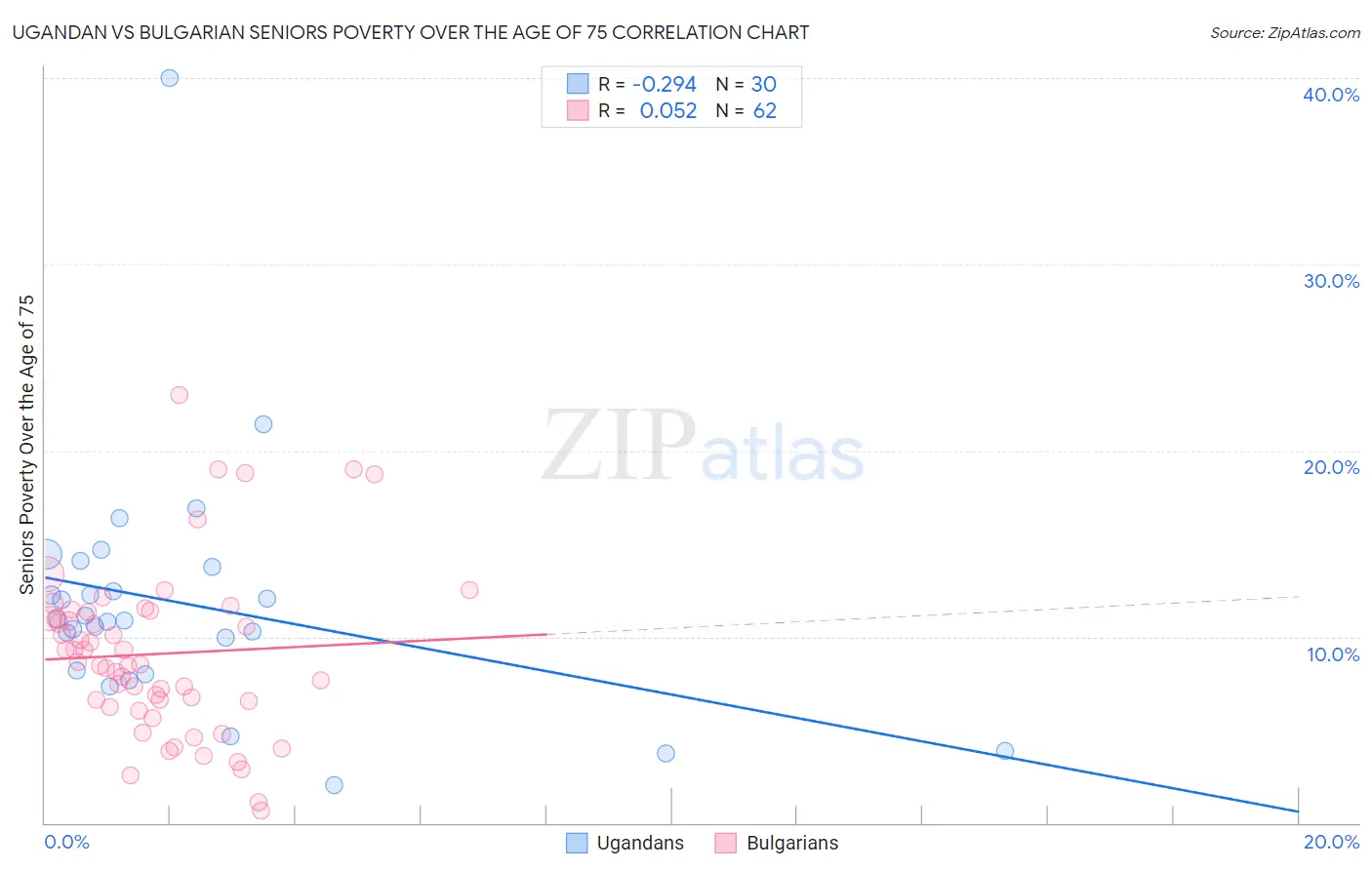 Ugandan vs Bulgarian Seniors Poverty Over the Age of 75