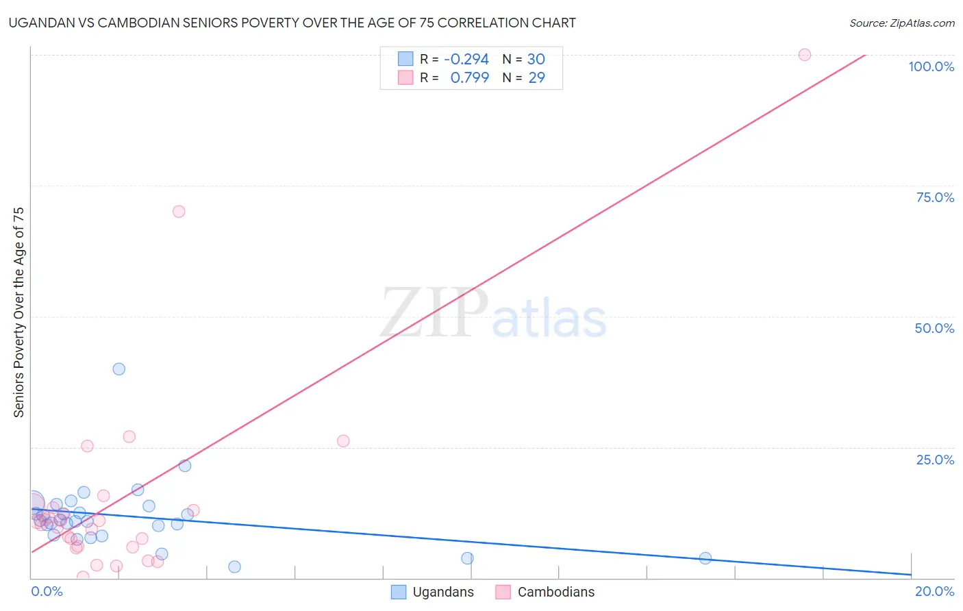 Ugandan vs Cambodian Seniors Poverty Over the Age of 75