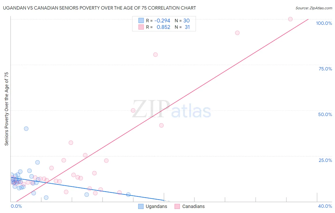 Ugandan vs Canadian Seniors Poverty Over the Age of 75