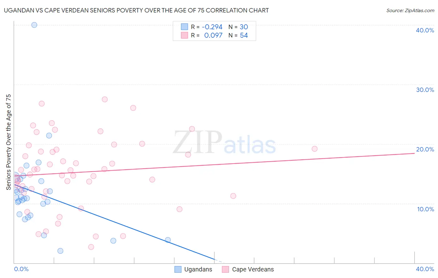 Ugandan vs Cape Verdean Seniors Poverty Over the Age of 75