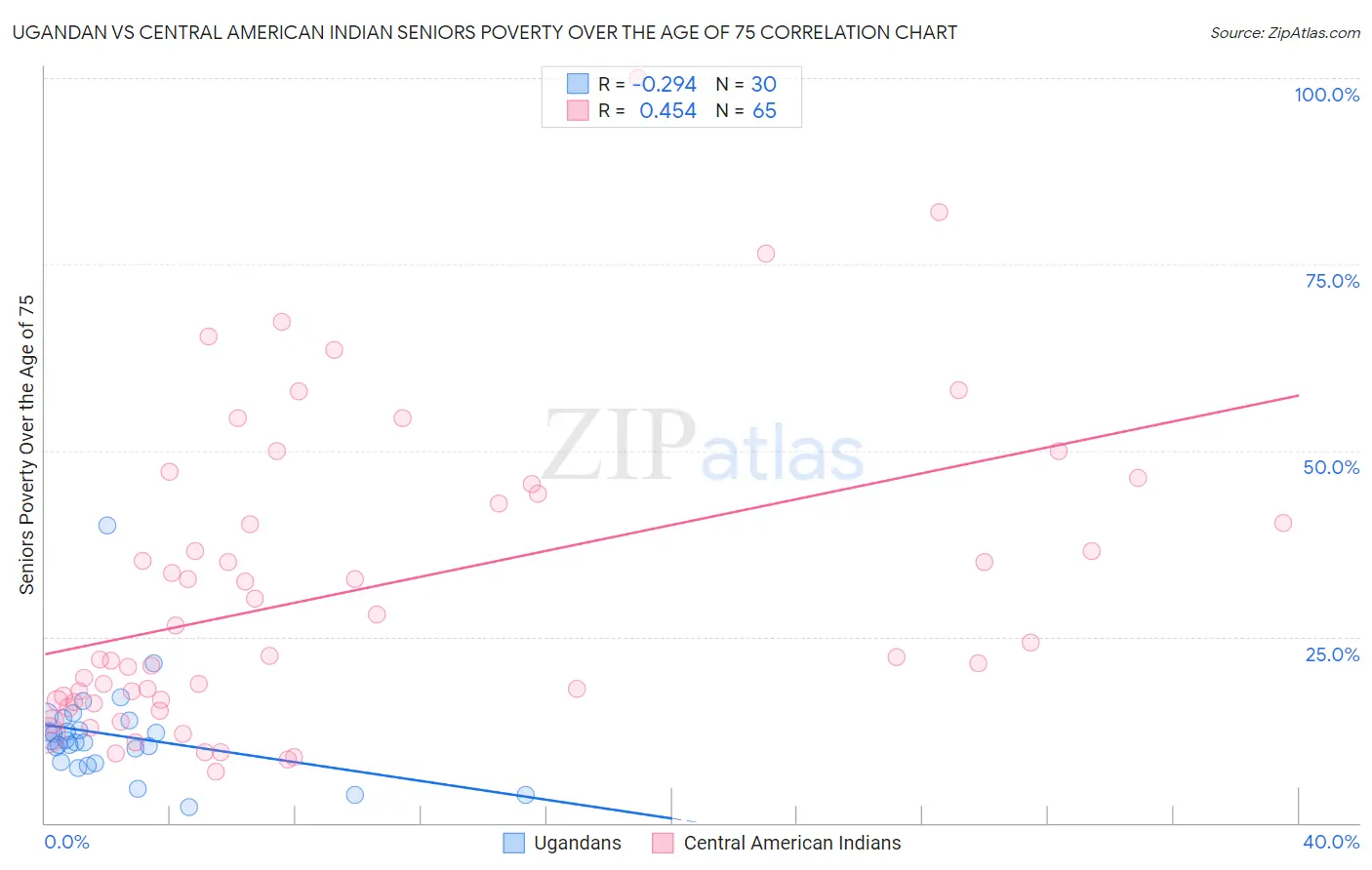 Ugandan vs Central American Indian Seniors Poverty Over the Age of 75